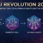 Infographic of AI Revolution 2026 showing evolution from Generative tools to AGI