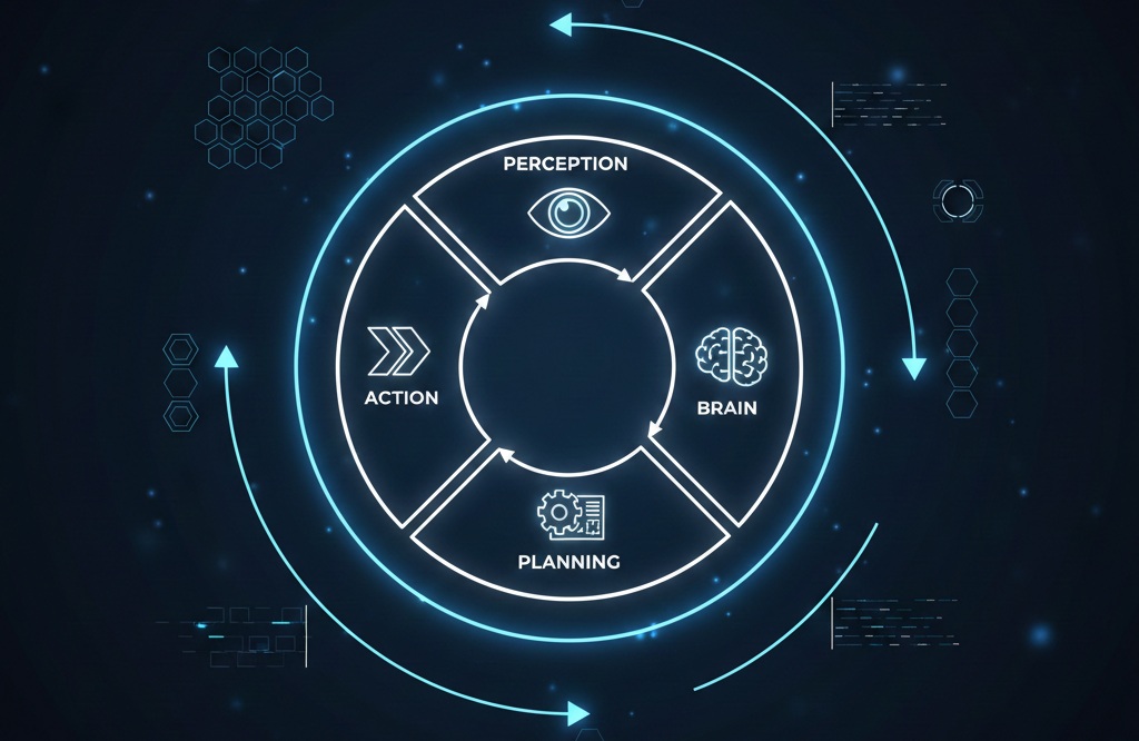 Architecture of Agentic AI showing Perception, Brain, Planning, and Action stages.
